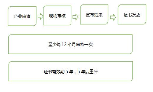 FSC森林认证流程